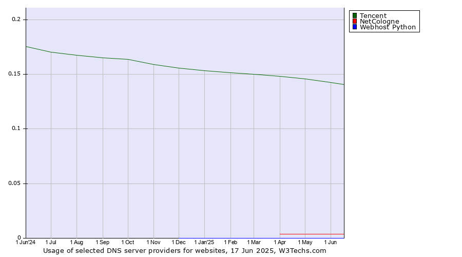 Historical trends in the usage of Tencent vs. NetCologne vs. Webhost Python