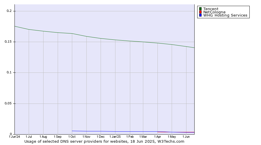 Historical trends in the usage of Tencent vs. NetCologne vs. WHG Hosting Services