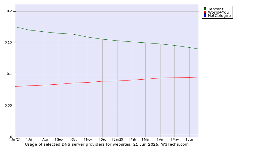 Historical trends in the usage of Tencent vs. World4You vs. NetCologne