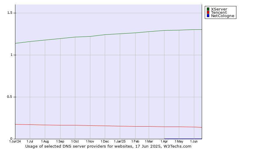 Historical trends in the usage of XServer vs. Tencent vs. NetCologne