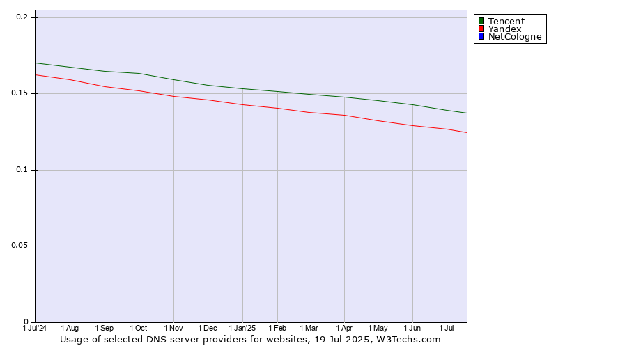 Historical trends in the usage of Tencent vs. Yandex vs. NetCologne