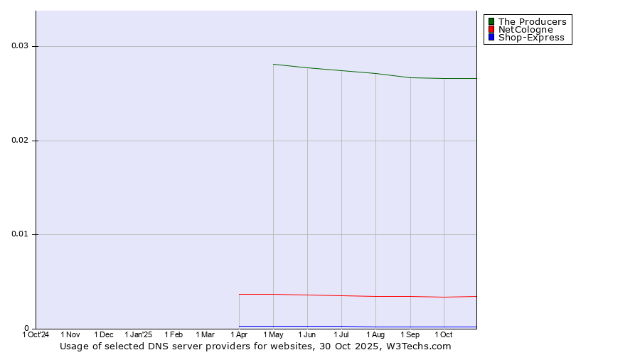 Historical trends in the usage of The Producers vs. NetCologne vs. Shop-Express