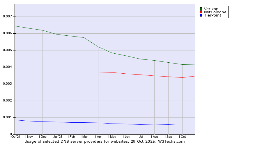 Historical trends in the usage of Verizon vs. NetCologne vs. TierPoint
