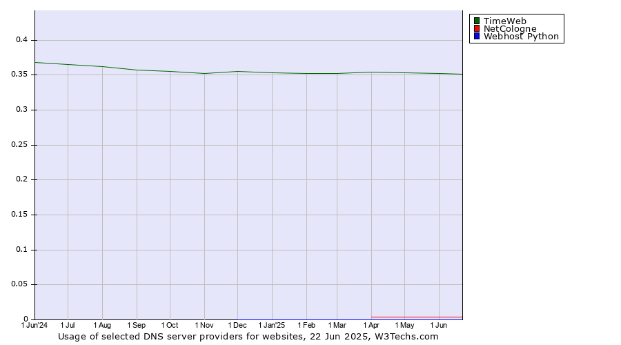 Historical trends in the usage of TimeWeb vs. NetCologne vs. Webhost Python