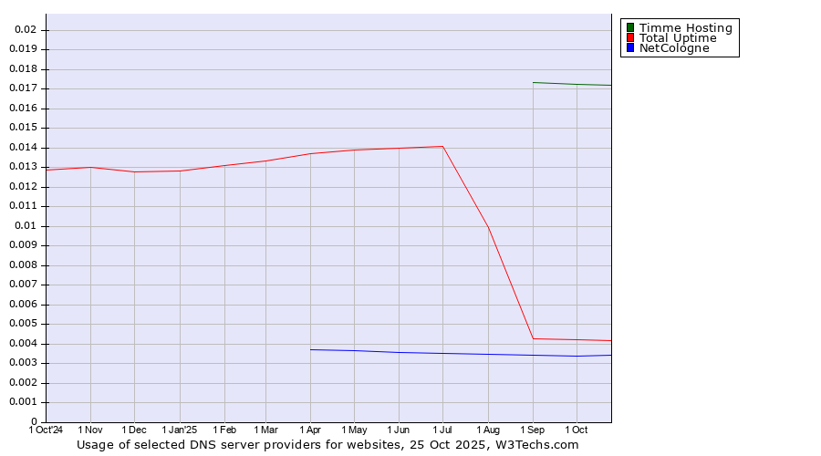 Historical trends in the usage of Timme Hosting vs. Total Uptime vs. NetCologne