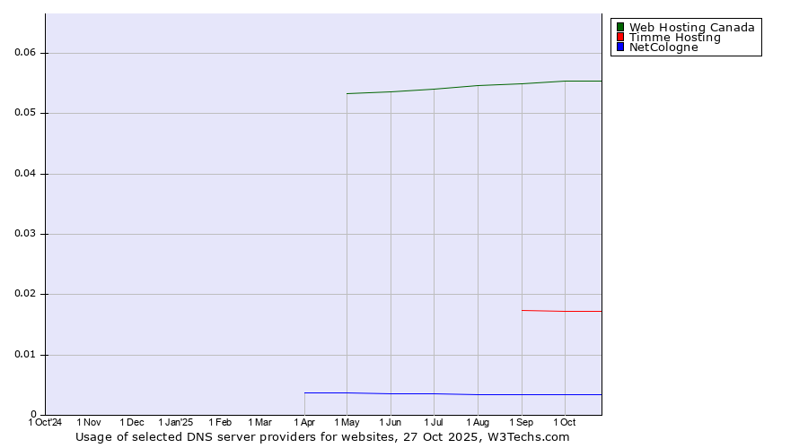 Historical trends in the usage of Web Hosting Canada vs. Timme Hosting vs. NetCologne
