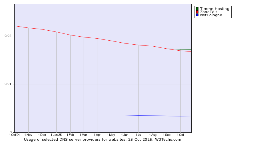 Historical trends in the usage of Timme Hosting vs. ZoneEdit vs. NetCologne