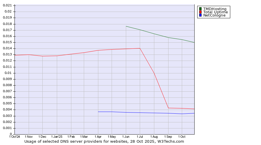Historical trends in the usage of TMDHosting vs. Total Uptime vs. NetCologne