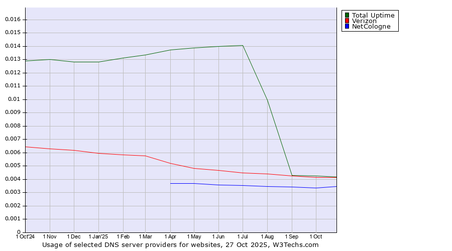 Historical trends in the usage of Total Uptime vs. Verizon vs. NetCologne