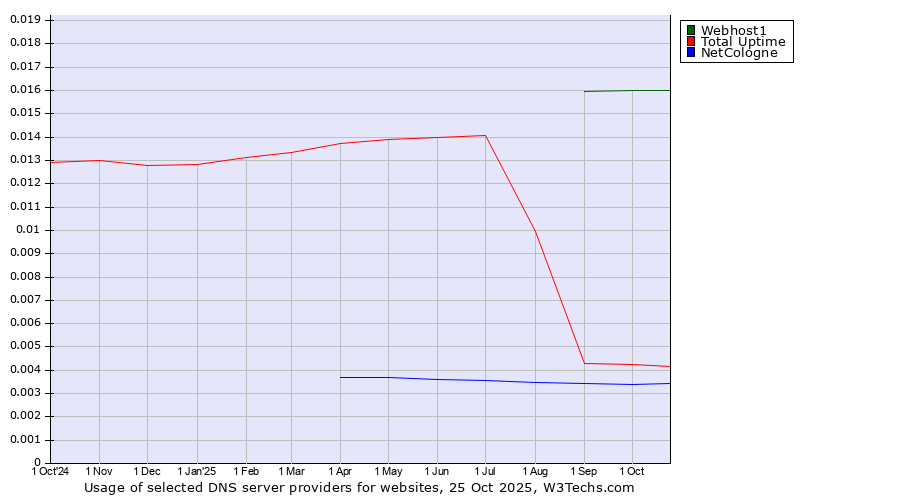 Historical trends in the usage of Webhost1 vs. Total Uptime vs. NetCologne