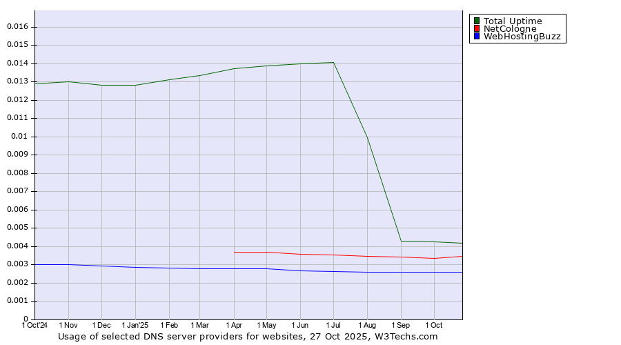 Historical trends in the usage of Total Uptime vs. NetCologne vs. WebHostingBuzz