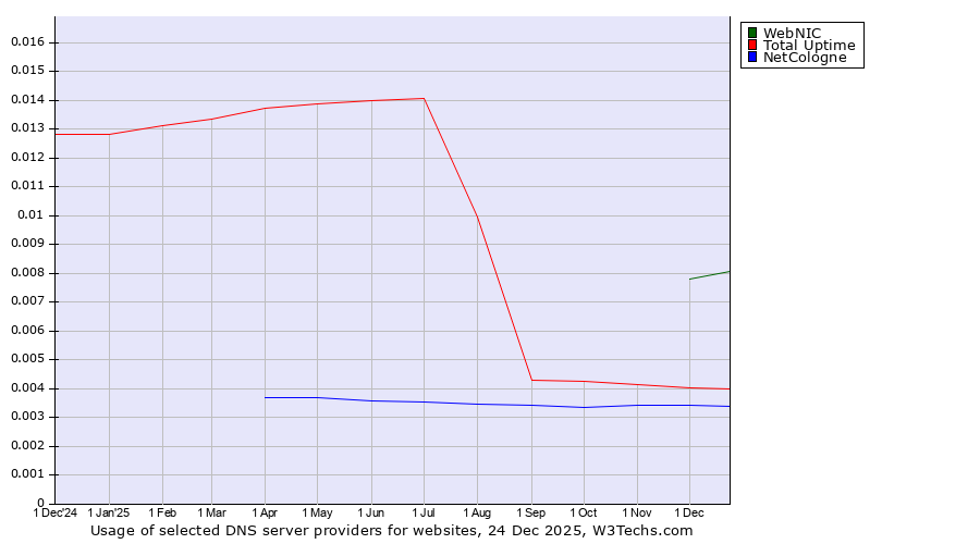 Historical trends in the usage of WebNIC vs. Total Uptime vs. NetCologne