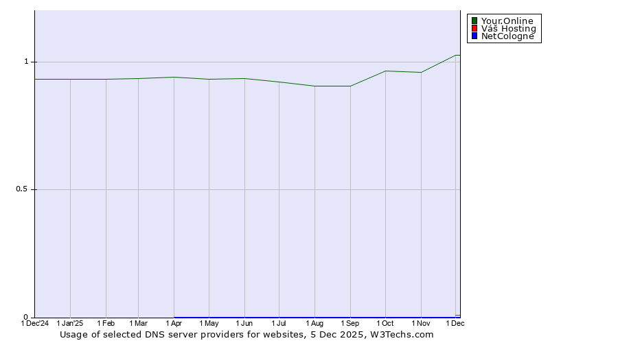 Historical trends in the usage of Your.Online vs. Váš Hosting vs. NetCologne