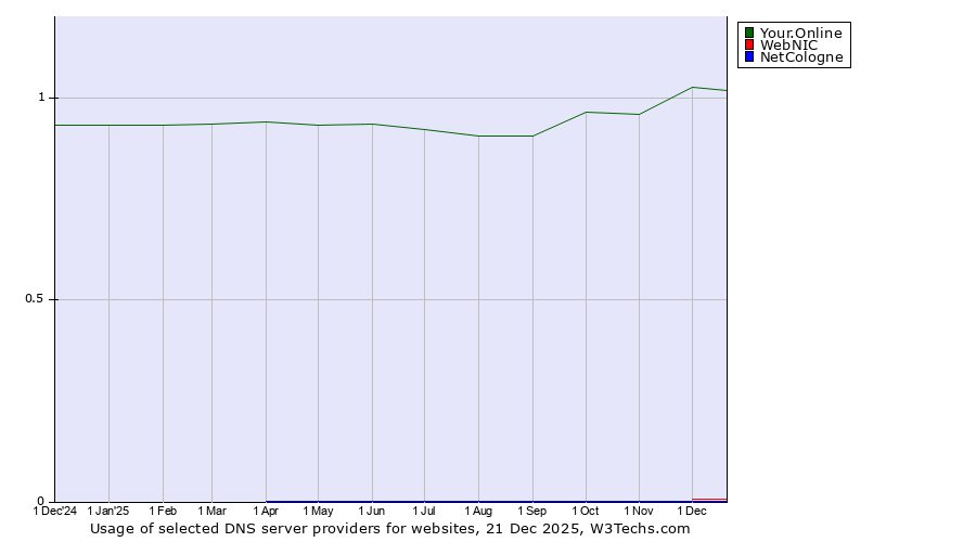 Historical trends in the usage of Your.Online vs. WebNIC vs. NetCologne