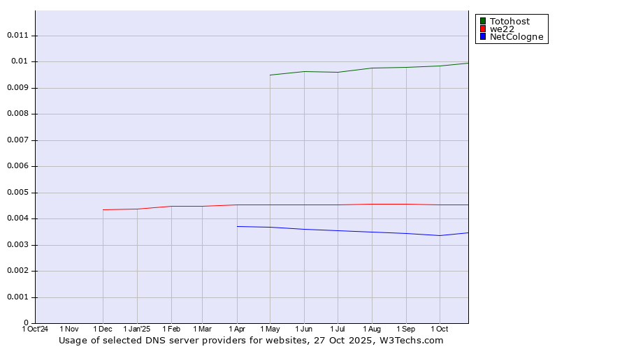 Historical trends in the usage of Totohost vs. we22 vs. NetCologne