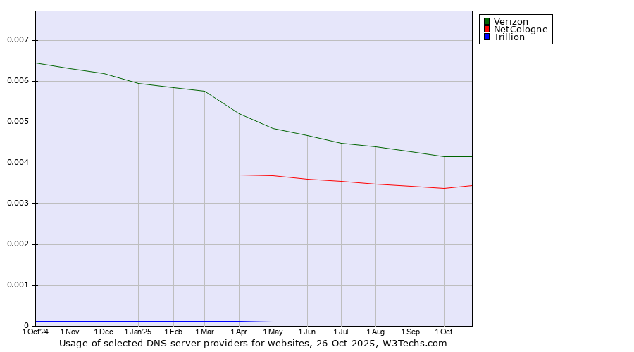 Historical trends in the usage of Verizon vs. NetCologne vs. Trillion