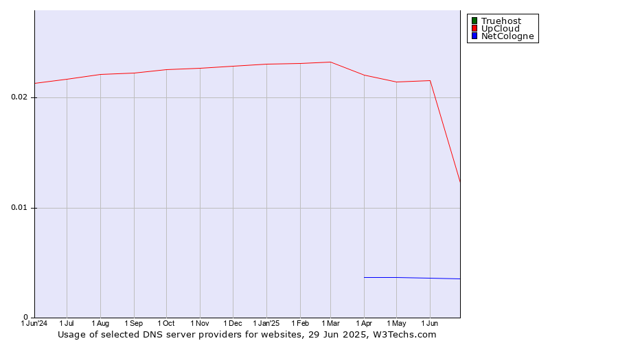 Historical trends in the usage of Truehost vs. UpCloud vs. NetCologne
