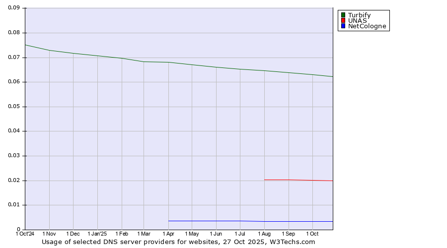 Historical trends in the usage of Turbify vs. UNAS vs. NetCologne