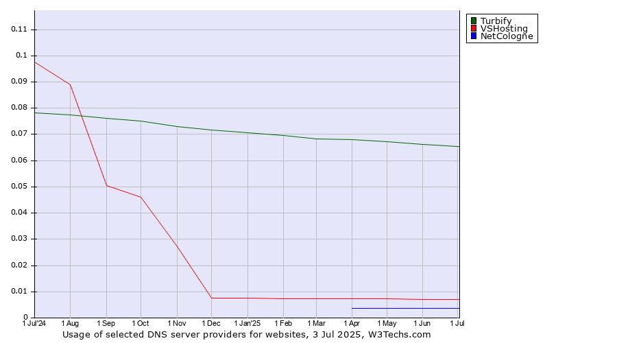 Historical trends in the usage of Turbify vs. VSHosting vs. NetCologne