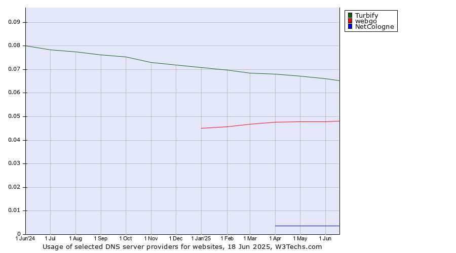 Historical trends in the usage of Turbify vs. webgo vs. NetCologne