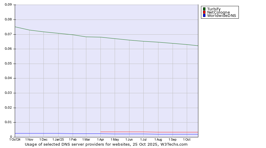 Historical trends in the usage of Turbify vs. NetCologne vs. WorldwideDNS