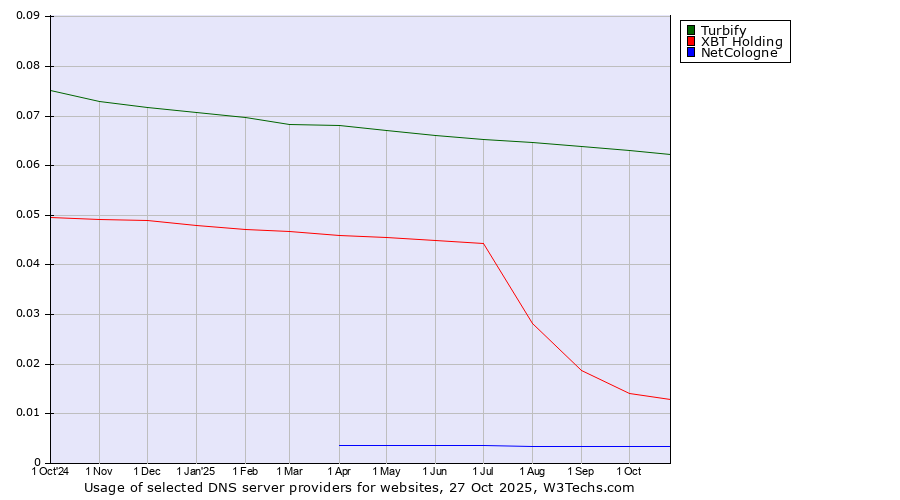 Historical trends in the usage of Turbify vs. XBT Holding vs. NetCologne