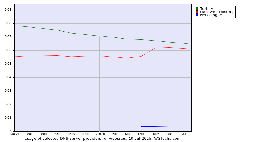 Historical trends in the usage of Turbify vs. H88 Web Hosting vs. NetCologne