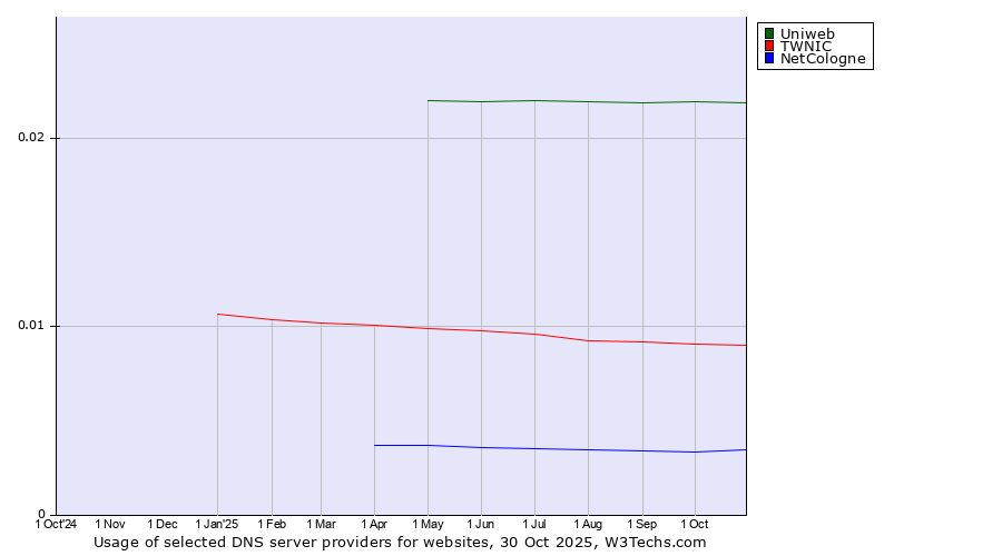 Historical trends in the usage of Uniweb vs. TWNIC vs. NetCologne