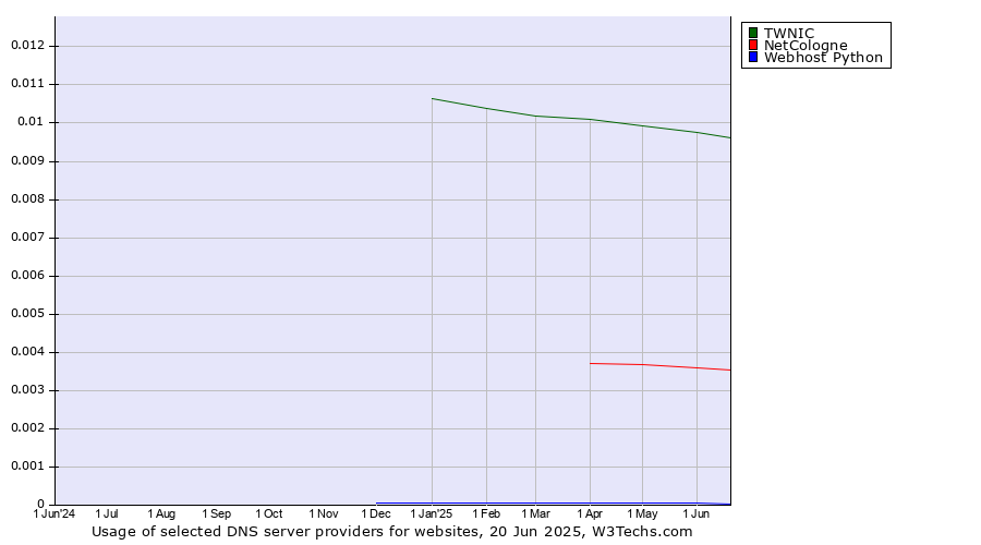 Historical trends in the usage of TWNIC vs. NetCologne vs. Webhost Python