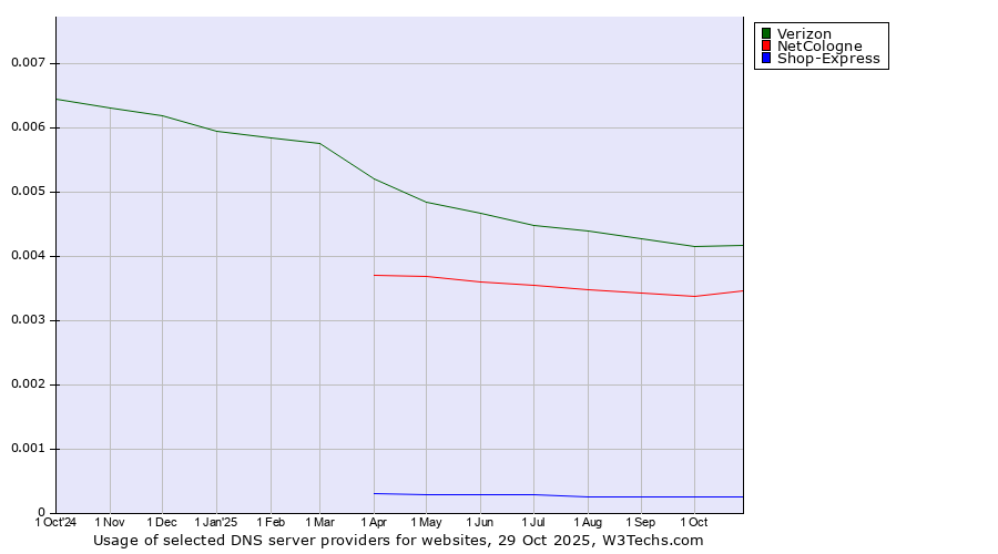 Historical trends in the usage of Verizon vs. NetCologne vs. Shop-Express