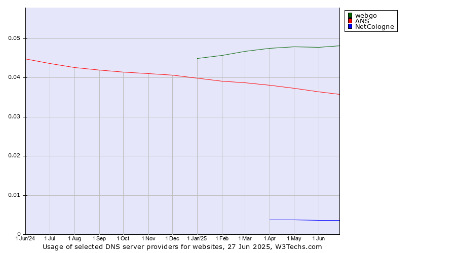 Historical trends in the usage of webgo vs. ANS vs. NetCologne