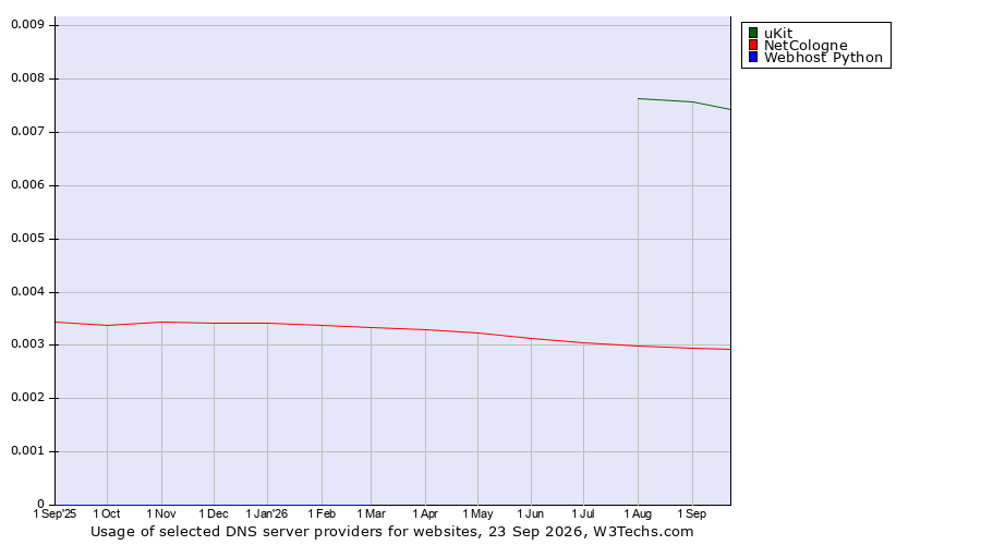 Historical trends in the usage of uKit vs. NetCologne vs. Webhost Python
