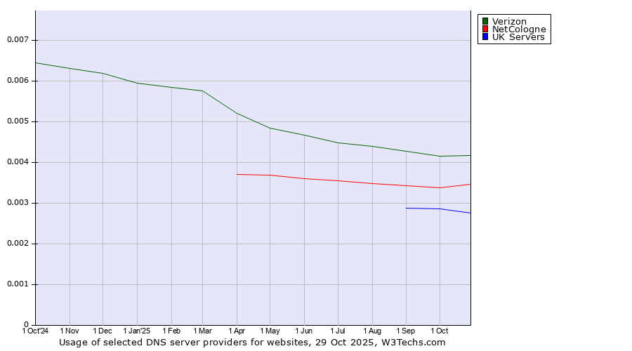 Historical trends in the usage of Verizon vs. NetCologne vs. UK Servers