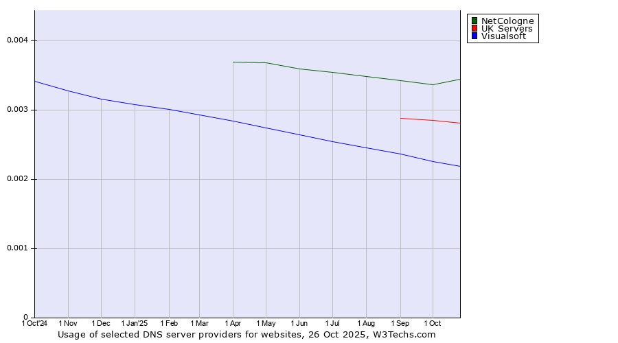 Historical trends in the usage of NetCologne vs. UK Servers vs. Visualsoft