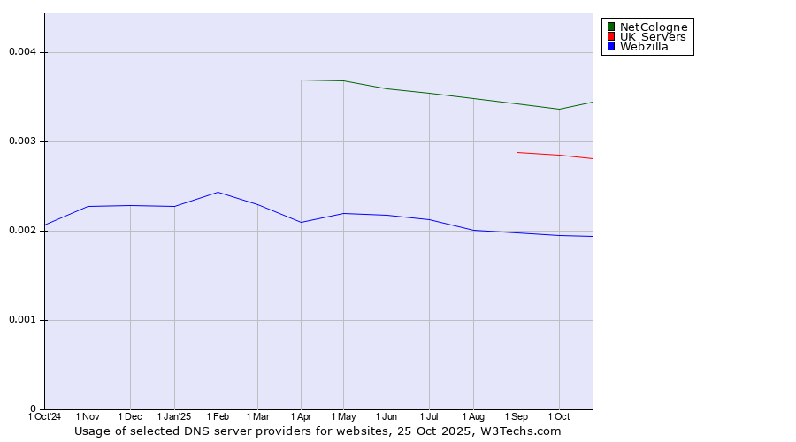 Historical trends in the usage of NetCologne vs. UK Servers vs. Webzilla