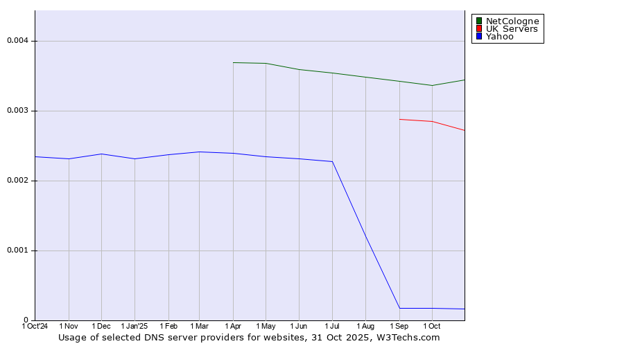 Historical trends in the usage of NetCologne vs. UK Servers vs. Yahoo
