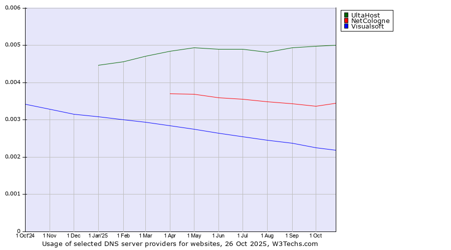 Historical trends in the usage of UltaHost vs. NetCologne vs. Visualsoft