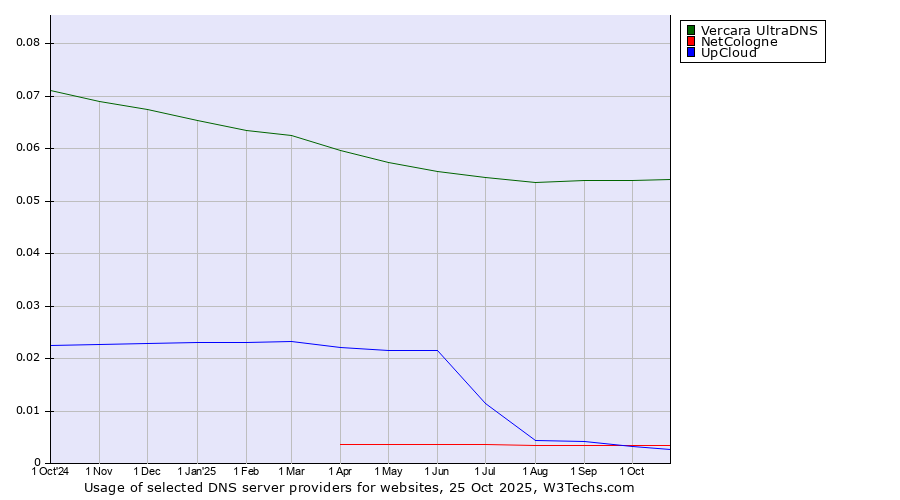 Historical trends in the usage of Vercara UltraDNS vs. NetCologne vs. UpCloud