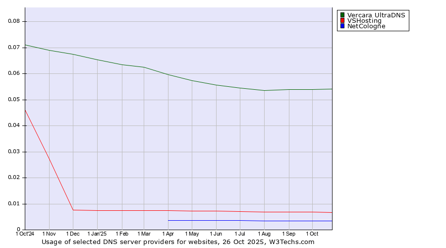 Historical trends in the usage of Vercara UltraDNS vs. VSHosting vs. NetCologne