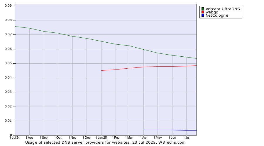 Historical trends in the usage of Vercara UltraDNS vs. webgo vs. NetCologne