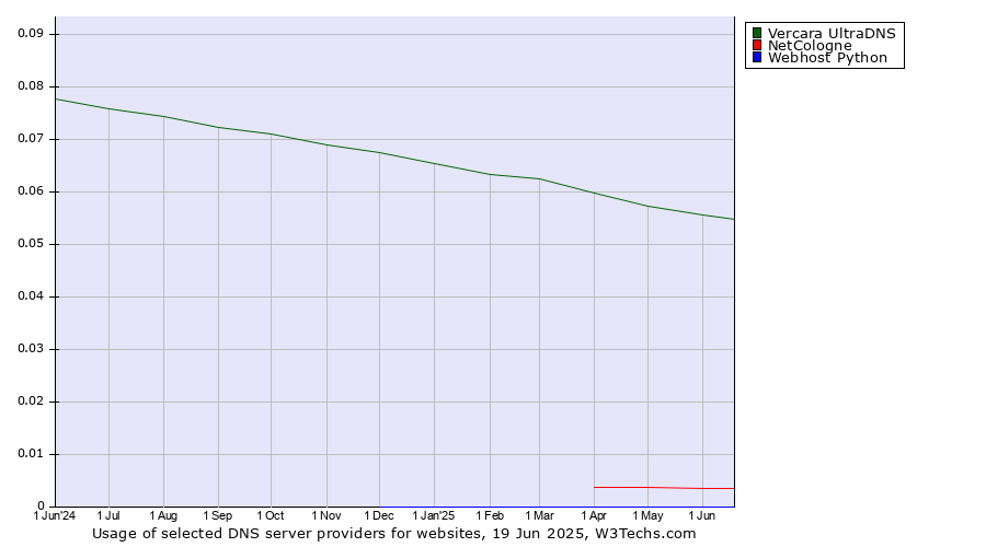 Historical trends in the usage of Vercara UltraDNS vs. NetCologne vs. Webhost Python