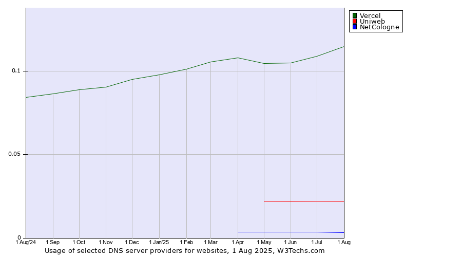 Historical trends in the usage of Vercel vs. Uniweb vs. NetCologne