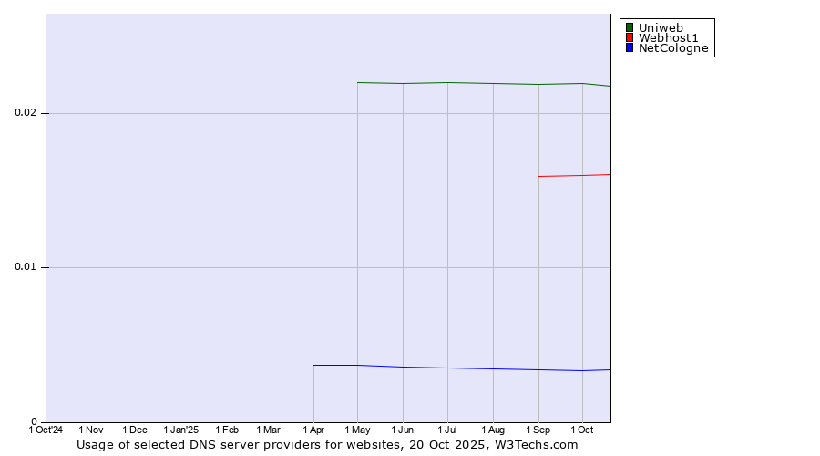 Historical trends in the usage of Uniweb vs. Webhost1 vs. NetCologne