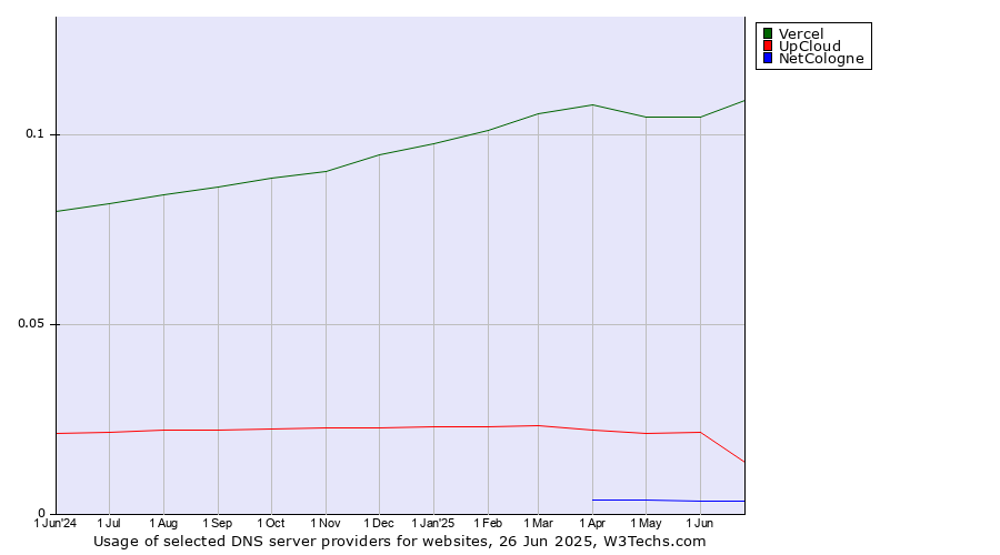 Historical trends in the usage of Vercel vs. UpCloud vs. NetCologne