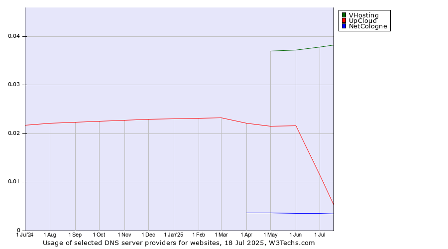 Historical trends in the usage of VHosting vs. UpCloud vs. NetCologne