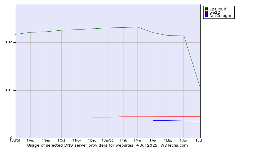 Historical trends in the usage of UpCloud vs. we22 vs. NetCologne