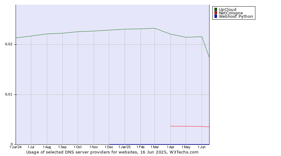 Historical trends in the usage of UpCloud vs. NetCologne vs. Webhost Python