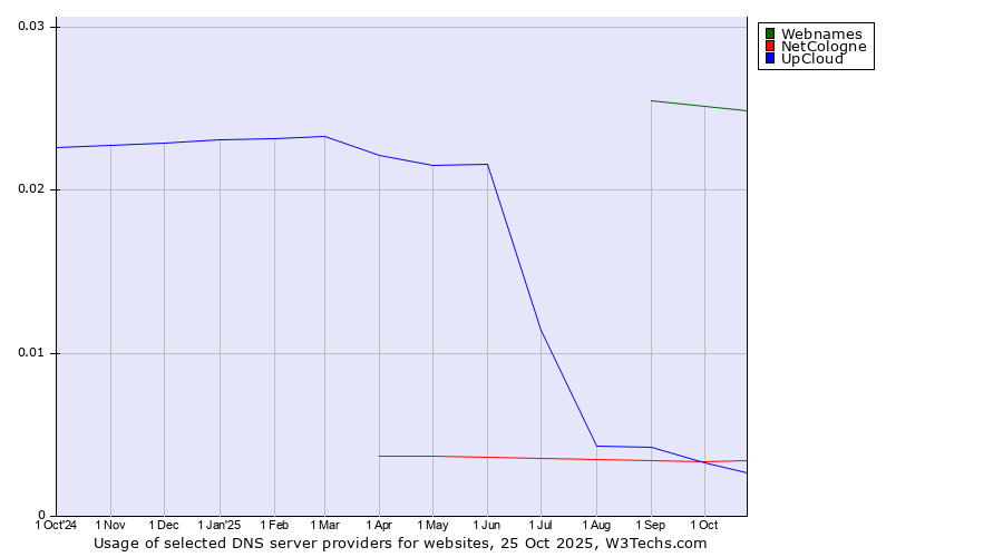 Historical trends in the usage of Webnames vs. NetCologne vs. UpCloud