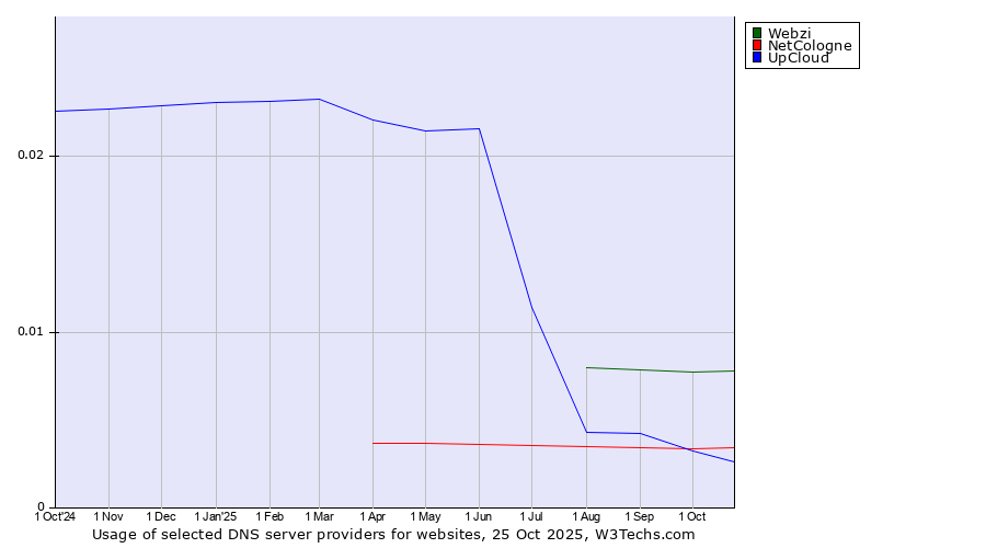 Historical trends in the usage of Webzi vs. NetCologne vs. UpCloud