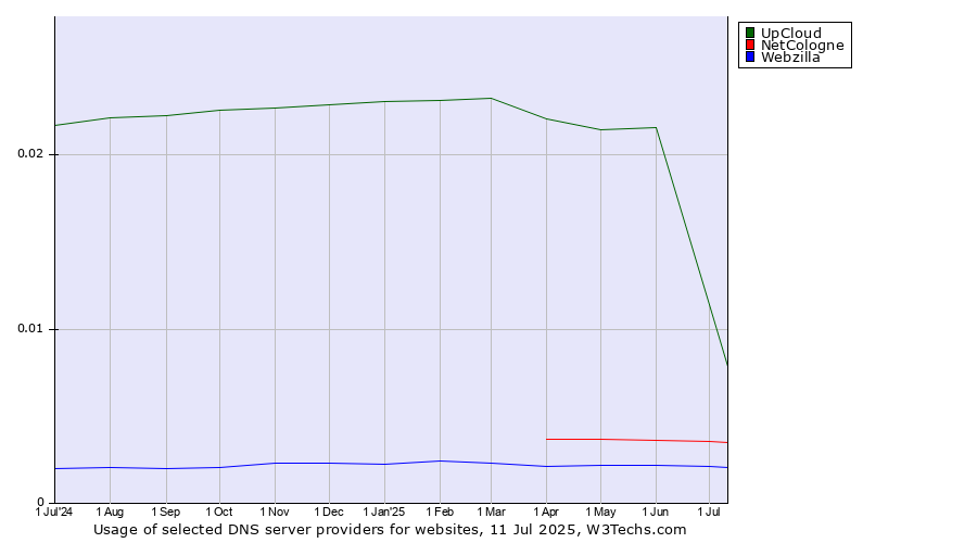 Historical trends in the usage of UpCloud vs. NetCologne vs. Webzilla